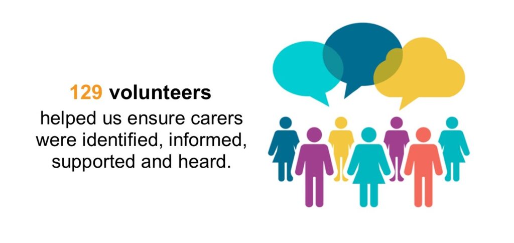 129 volunteers helped ensure carers were identified, informed, supported and heard.