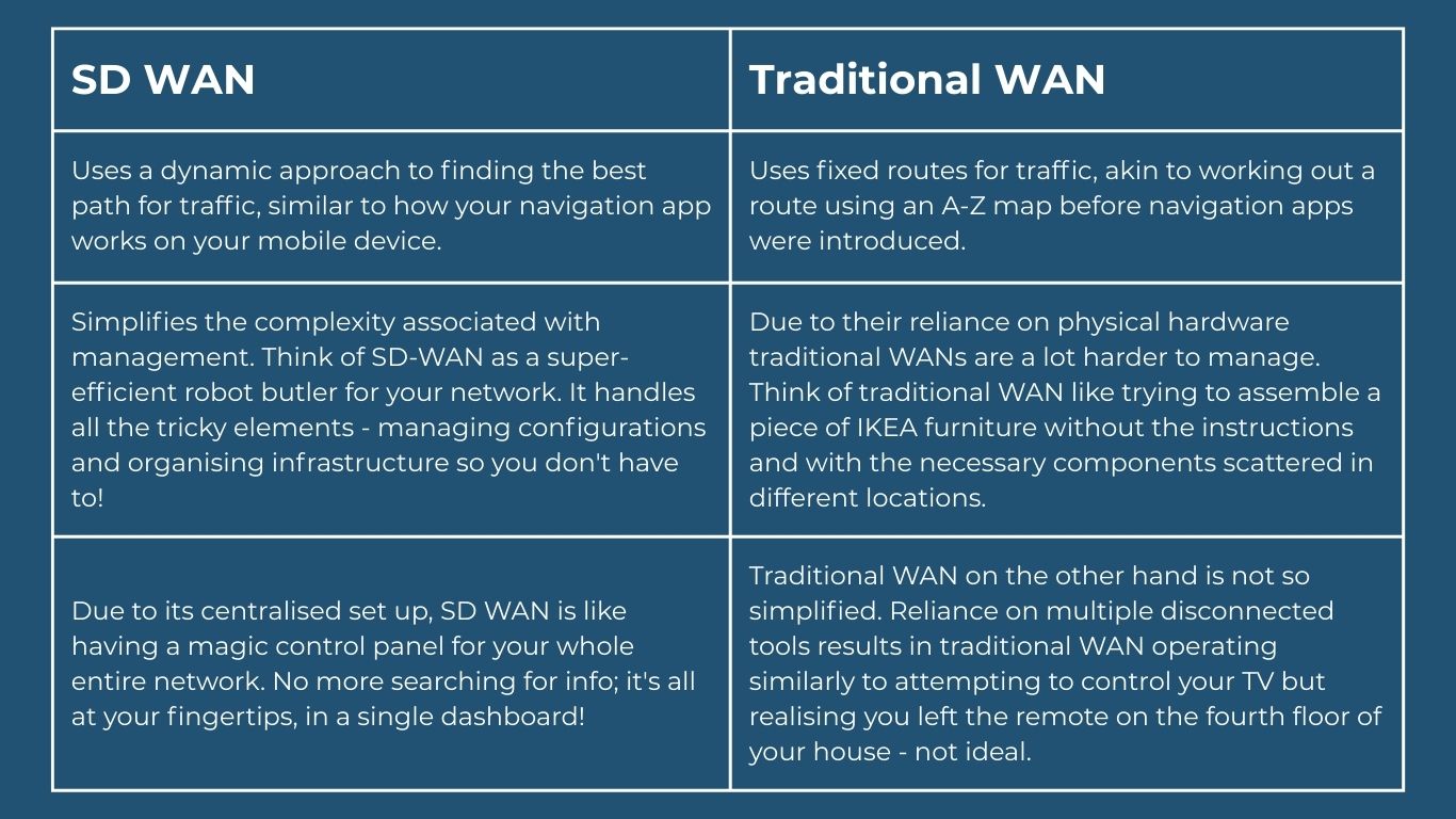 What is managed SD WAN & How Does It Work? | dbfb